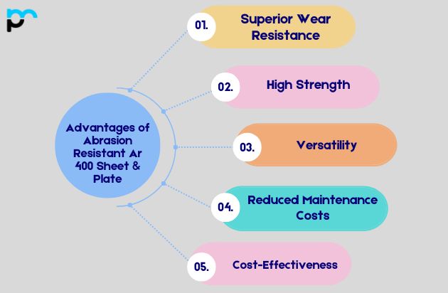 Abrasion Resistant Ar 400 Sheet & Plate