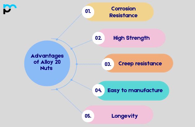 Advantages of Alloy 20 Nuts ​