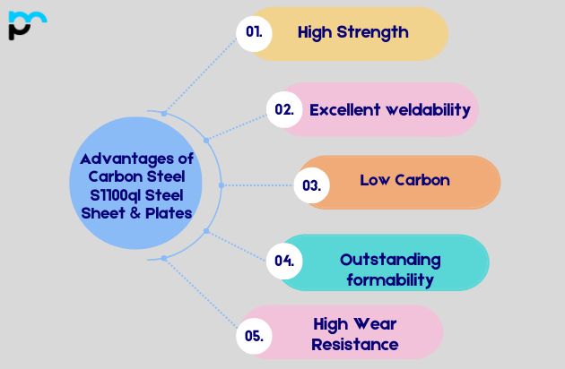 Advantages of Carbon Steel S1100ql Steel Sheet & Plates​