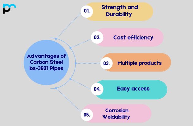 Advantages of Carbon Steel bs-3601 Pipes​