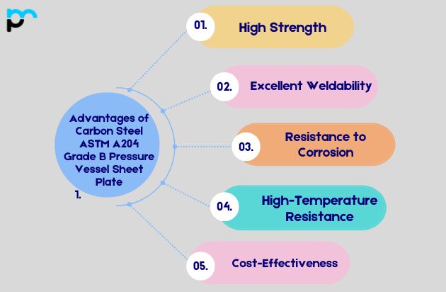 Advantages of Carbon Steel ASTM A204 Grade B Pressure Vessel Sheet Plate