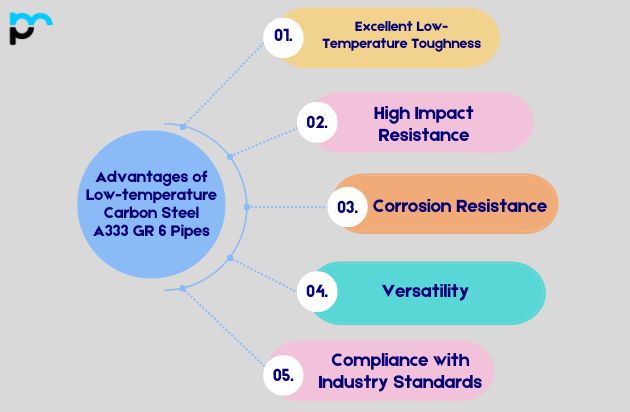 Advantages Low-temperature-Carbon-Steel-A333-GR-6-Pipes_
