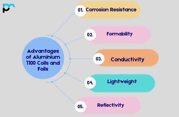 Advantages of Aluminium 1100 Coils and Foils
