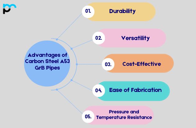 Advantages of Carbon Steel A53 Gr B Pipes