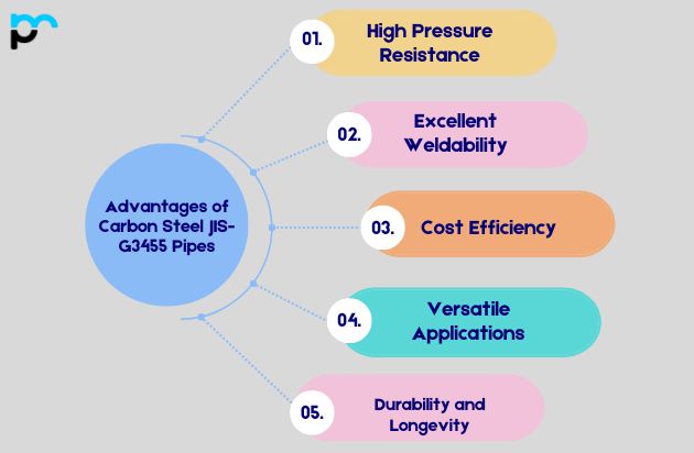 Advantages of Carbon Steel JIS-G3455 Pipes