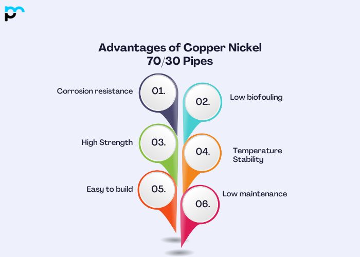 Advantages of Copper Nickel 70/30 Pipes​