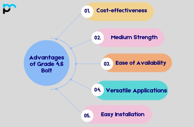 Advantages of Grade 4.6 Bolt