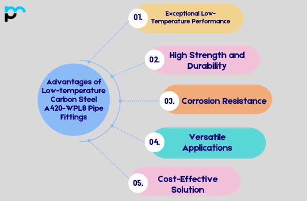 Advantages of Low-temperature Carbon Steel A420-WPL8 Pipe Fittings