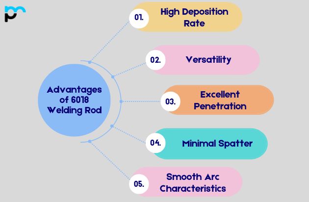 Advantages of 6018 Welding Rod